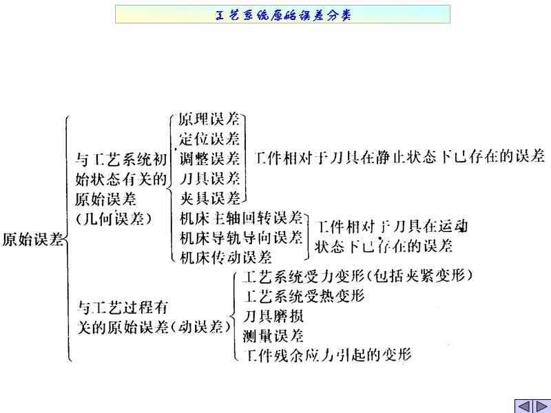 第二章 机械加工精度.ppt_第3页