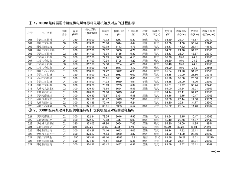 2010年300MW机组对标值.doc_第3页