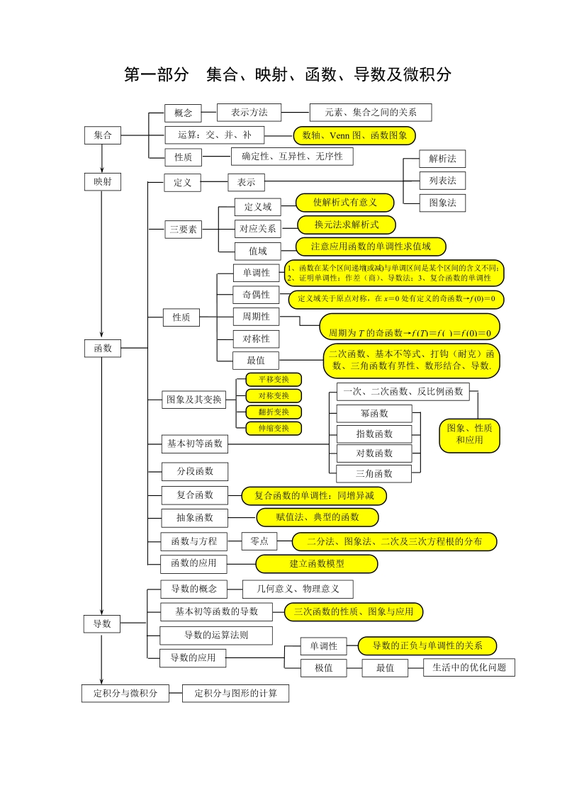 高中数学知识网络图.doc_第1页