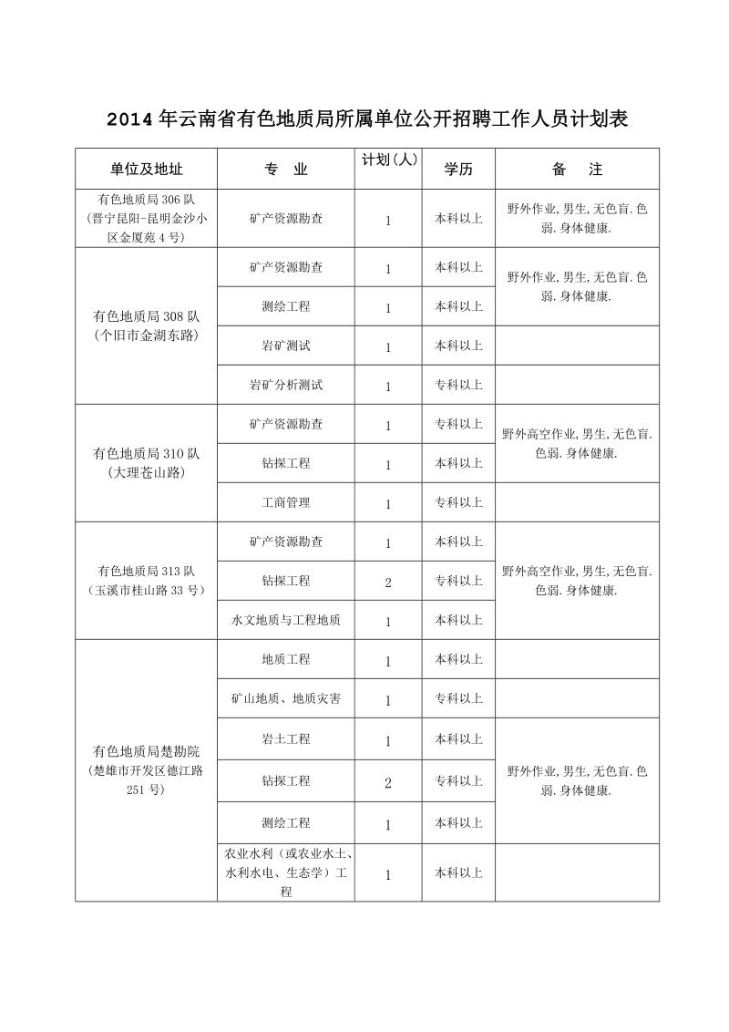 《2014年省有色地质局所属单位招聘工作人员计划表》.doc_第1页