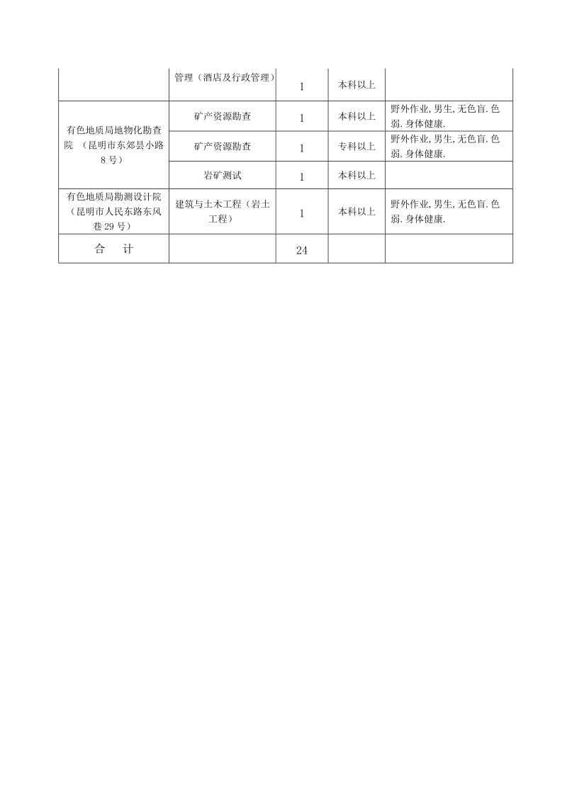 《2014年省有色地质局所属单位招聘工作人员计划表》.doc_第2页