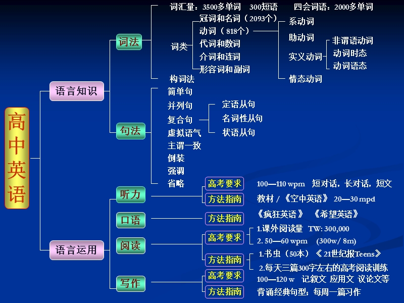 高中英语知识结构图.ppt_第1页