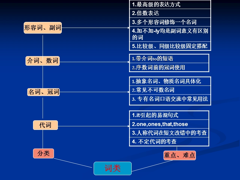 高中英语知识结构图.ppt_第2页