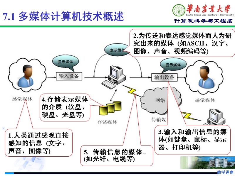 第七章 多媒体技术.ppt_第3页