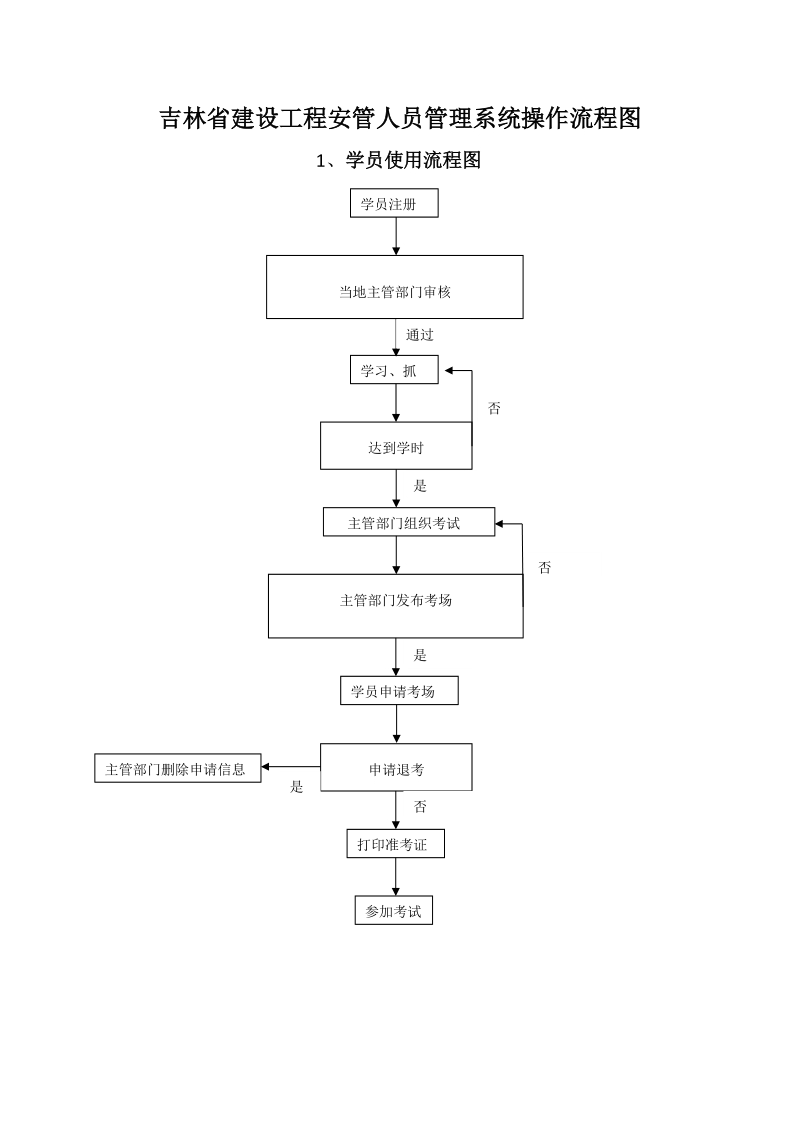 吉林省建设工程安管人员管理系统操作流程图.doc_第1页