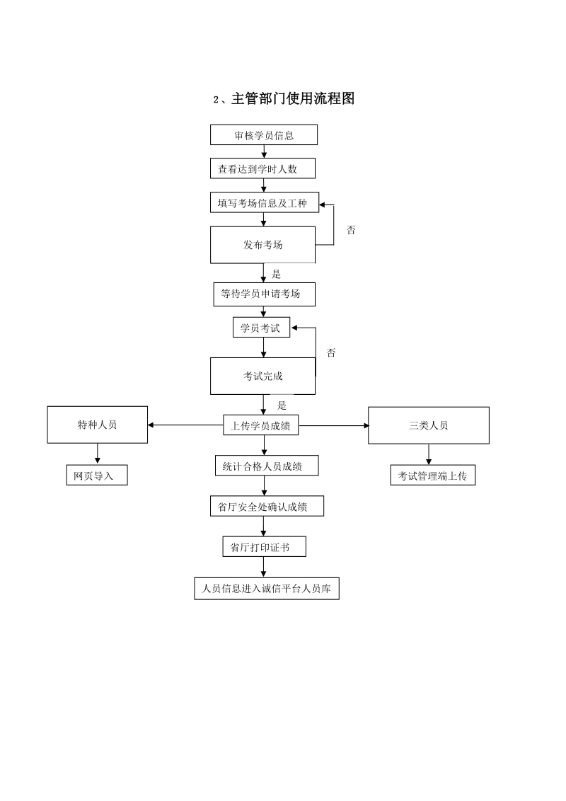 吉林省建设工程安管人员管理系统操作流程图.doc_第3页