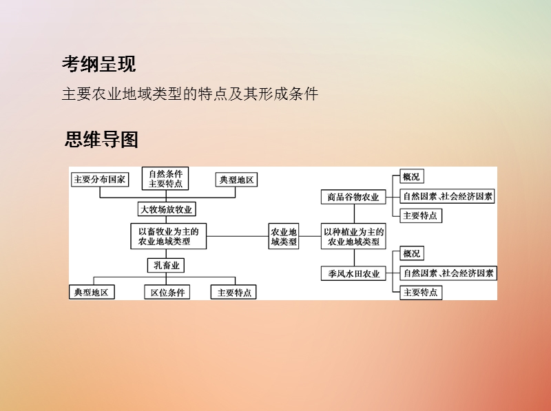 （山西专用）2019版高考地理总复习 第九单元 农业地域的形成与发展 第二讲 农业地域类型课件.ppt_第2页