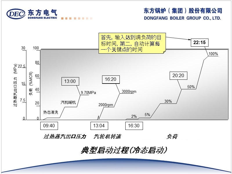 东方锅炉1000MW超超临界锅炉启动.ppt_第2页