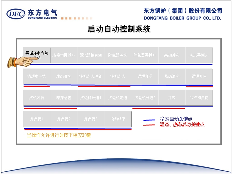 东方锅炉1000MW超超临界锅炉启动.ppt_第3页