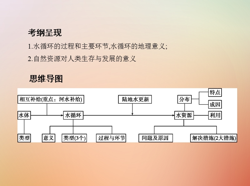 （山西专用）2019版高考地理总复习 第四单元 地球上的水 第一讲 自然界的水循环与水资源的合理利用课件.ppt_第2页