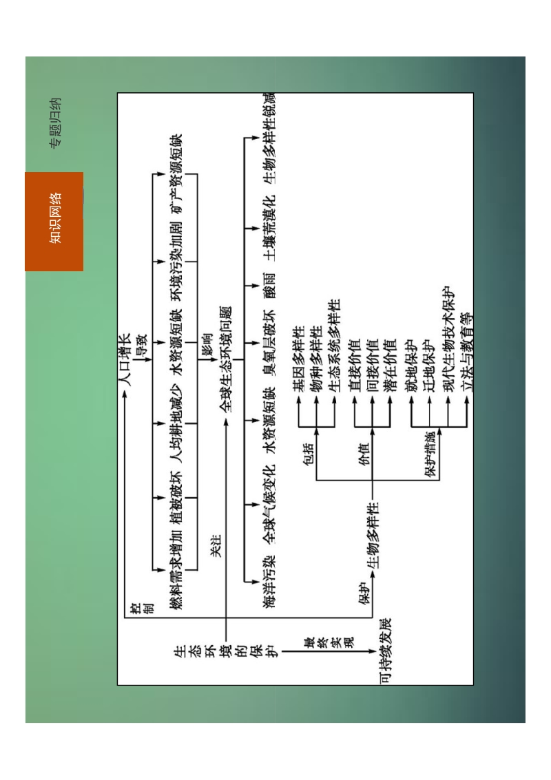 2015-2016学年高中生物 第6章 生态环境的保护整合课件 新人教版必修3.ppt [只读] [兼容模式].pdf_第2页