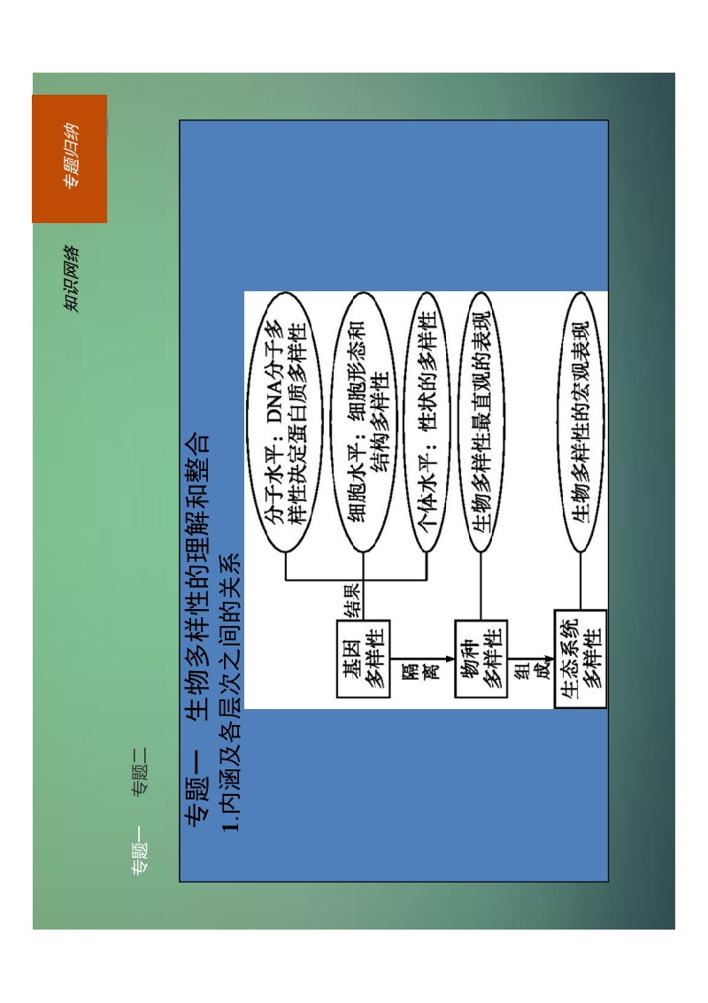 2015-2016学年高中生物 第6章 生态环境的保护整合课件 新人教版必修3.ppt [只读] [兼容模式].pdf_第3页