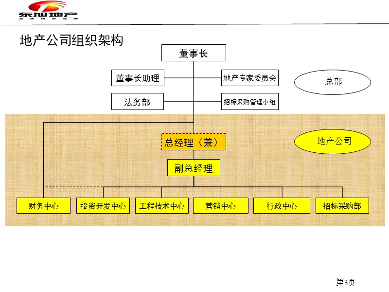 东旭地产管控.ppt_第3页