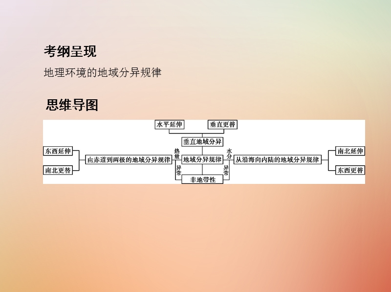 （山西专用）2019版高考地理总复习 第六单元 自然地理环境的整体性与差异性 第二讲 自然地理环境的差异性课件.ppt_第2页