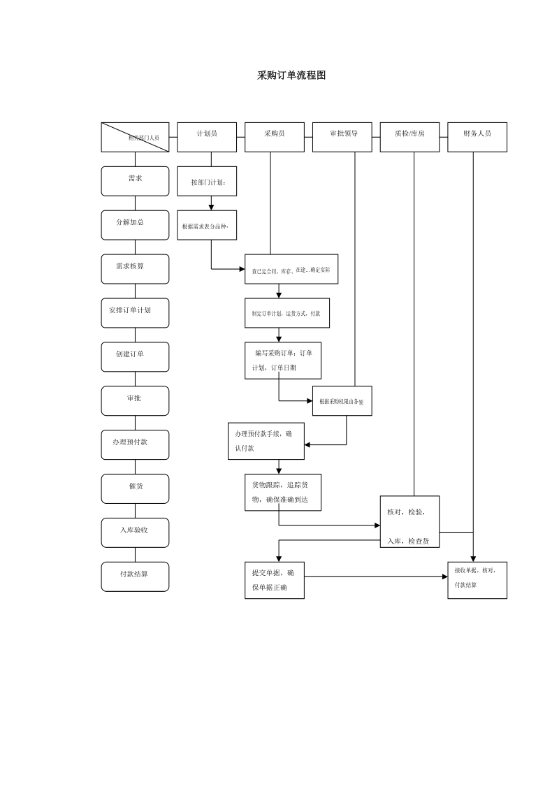 采购订单流程图.doc_第1页