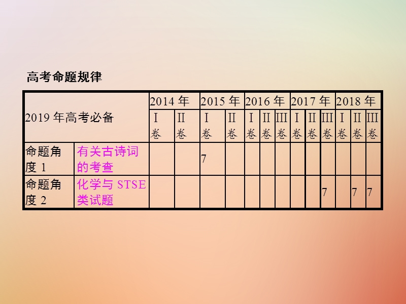 福建省漳州市东山县2019版高考化学一轮复习 考点1 化学与stse及中国传统文化课件.ppt_第2页