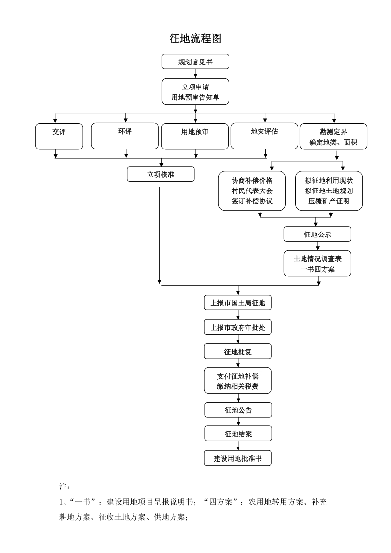 征地流程图及建设用地预审.doc_第1页