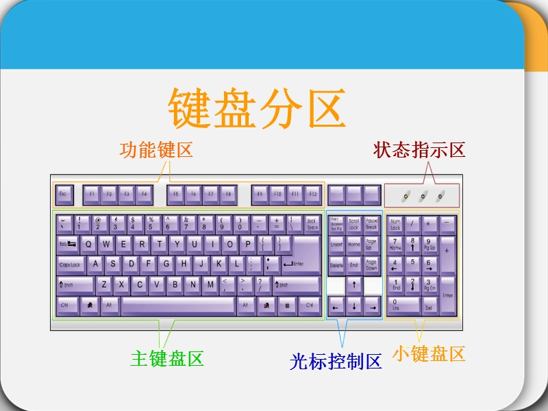 任务一  认识键盘新伙伴  课件.ppt_第2页