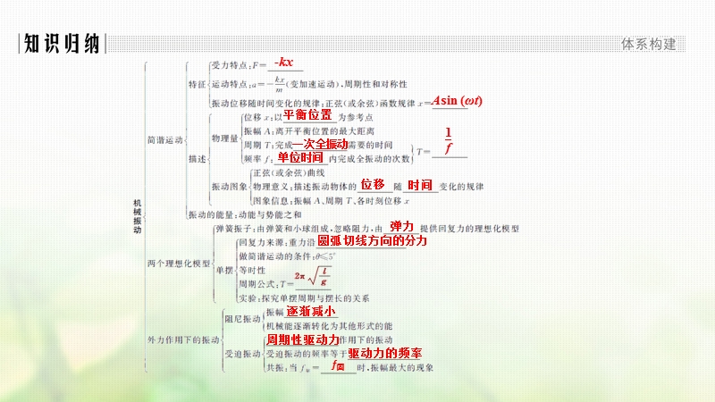 浙江省2018-2019版高中物理 第十一章 机械振动章末整合提升课件 新人教版选修3-4.ppt_第2页