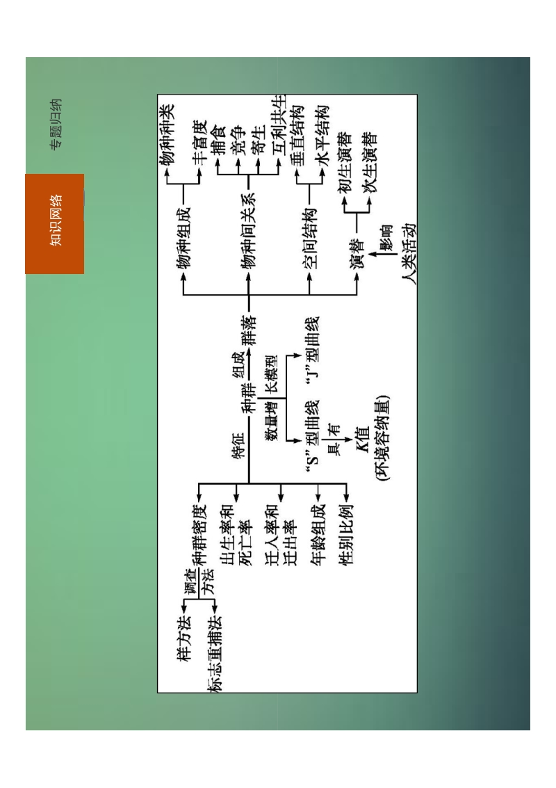 2015-2016学年高中生物 第4章 种群和群落整合课件 新人教版必修3.ppt [只读] [兼容模式].pdf_第2页