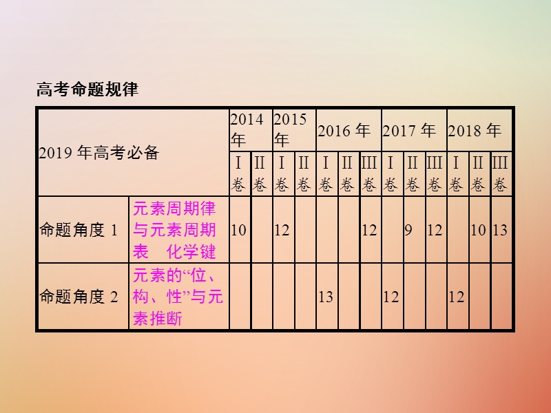 福建省漳州市东山县2019版高考化学一轮复习 考点7 元素周期律元素周期表课件.ppt_第2页