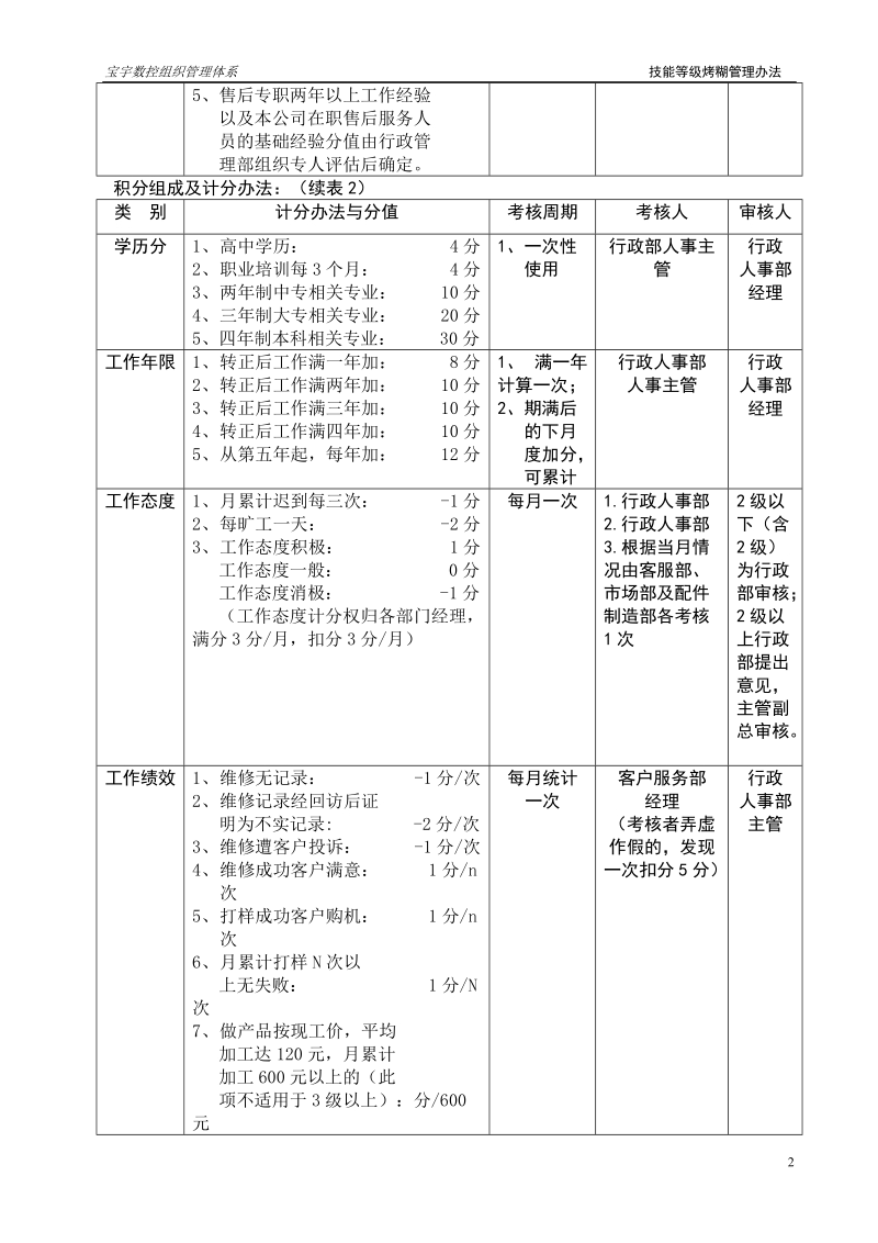 售后服务人员技能等级考核管理办法.doc_第2页