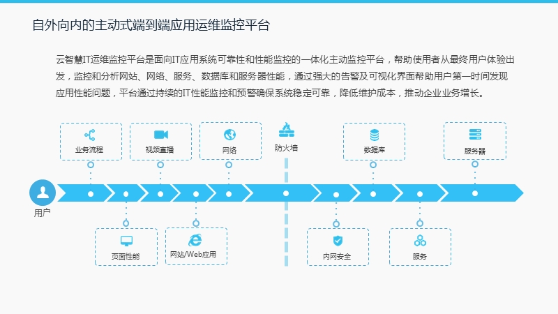 1JKB主动式端到端应用运维监控平台V1.pptx_第3页