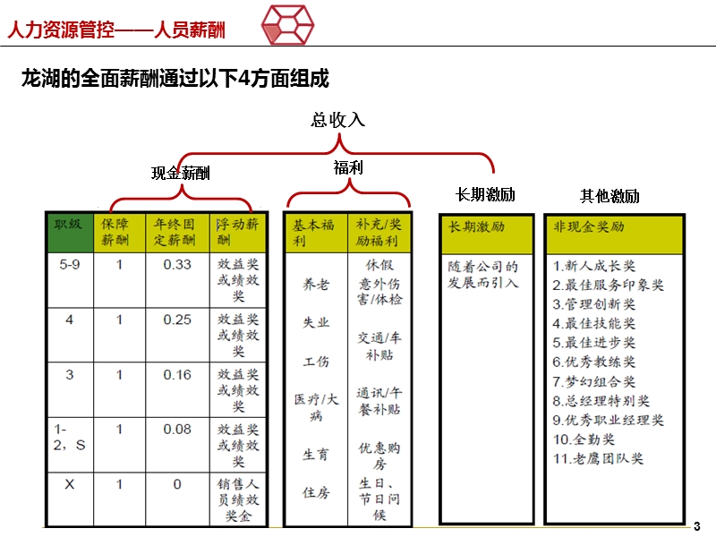 龙湖地产薪酬体系(内部资料).ppt_第3页