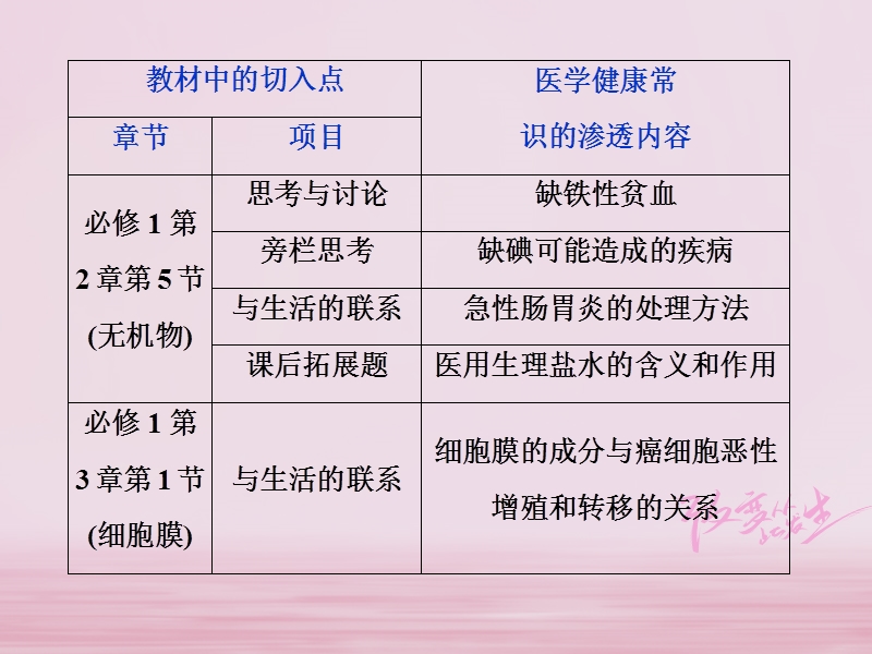 2019届高考生物一轮复习 第八单元 生命活动的调节 热考培优（六）生命科学与人体健康课件.ppt_第3页