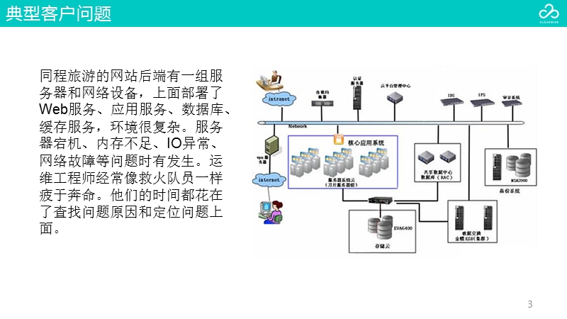 1云智慧监控宝产品技术白皮书.ppt_第3页