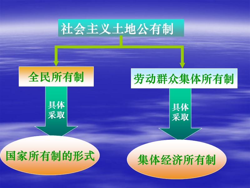 中国现行土地所有制.ppt_第2页