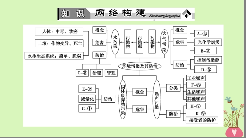 2018版高中地理 第四章 环境污染及其防治章末归纳提升课件 湘教版选修6.ppt_第2页