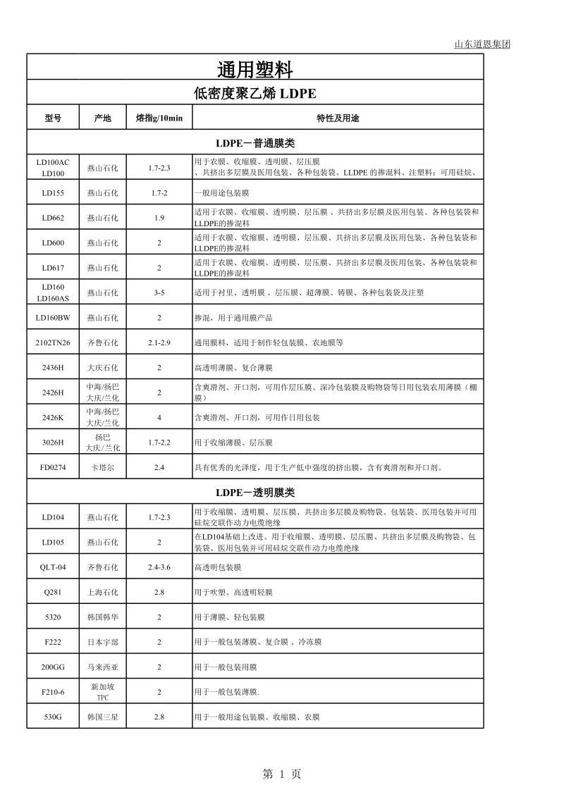 通用塑料原料牌号表.xls_第1页