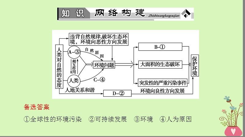 2018版高中地理 第一章 环境与环境问题章末归纳提升课件 湘教版选修6.ppt_第2页