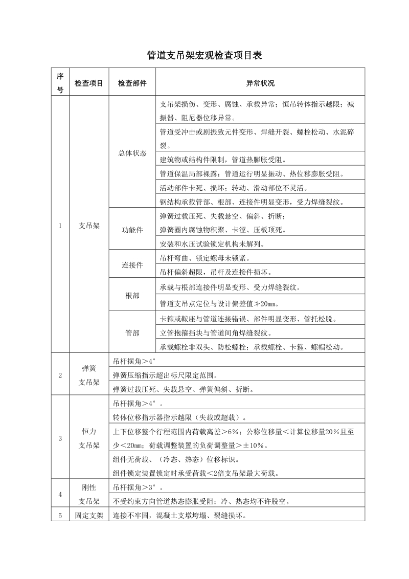 电厂管道支吊架检查及小管道台账模板.doc_第1页