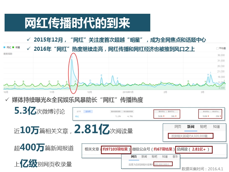 网红的灿烂与虚浮(2016.04.13).ppt_第2页