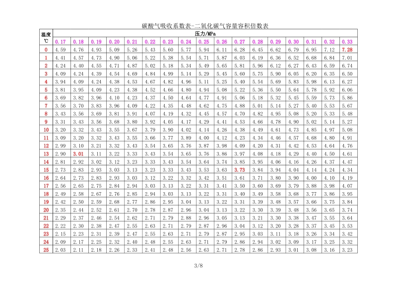 碳酸气吸收系数表-二氧化碳气容量容积倍数表.xls_第3页