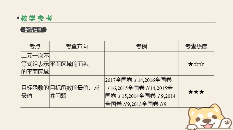 2019届高考数学一轮复习第6单元不等式推理与证明第35讲二元一次不等式(组)与简单的线性规划问题课件理.ppt_第3页