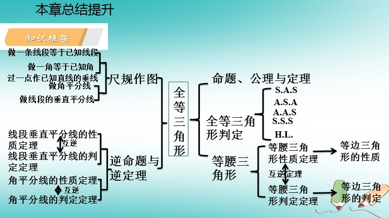 2018年秋八年级数学上册第13章全等三角形本章总结提升导学课件新版华东师大版.ppt_第3页