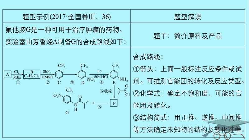 2019版高考化学一轮复习第十一章物质结构与性质专题讲座六有机综合推断题突破策略课件.ppt_第2页