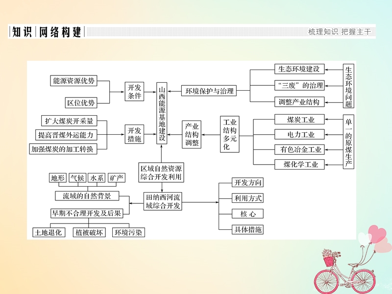 2018_2019高中地理第三章区域自然资源综合开发利用章末整合提升课件新人教版必修.ppt_第2页