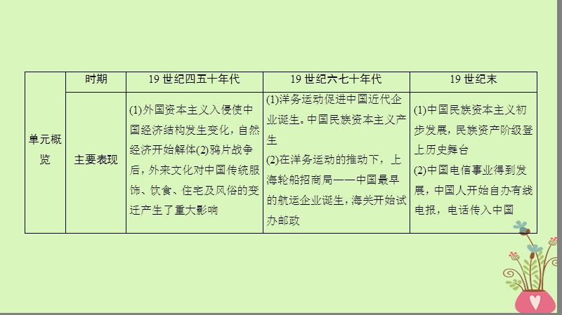 2019版高考历史一轮复习第7单元近代中国资本主义的曲折发展和近现代社会生活的变迁第14讲近代中国资本主义的曲折发展课件北师大版.ppt_第2页