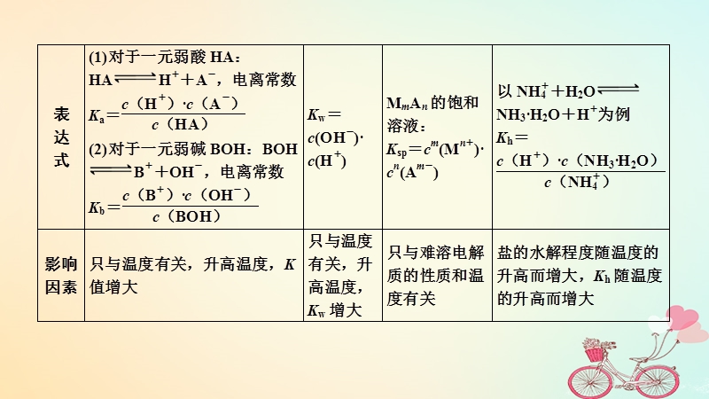 2019版高考化学大一轮复习专题8水溶液中的离子反应增分补课9课件苏教版.ppt_第3页