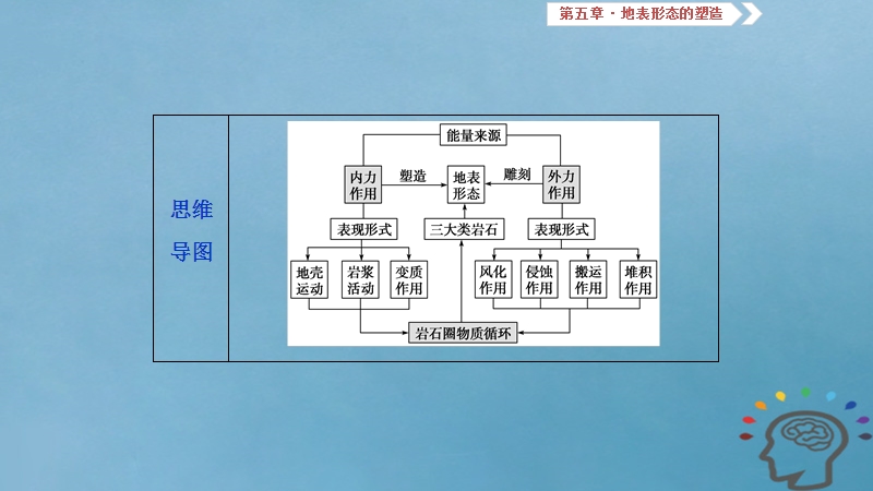 2019届高考地理一轮复习 第5章 地表形态的塑造 第十四讲 营造地表形态的力量课件 新人教版.ppt_第3页