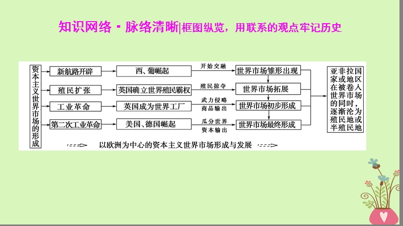 2019版高考历史一轮复习第9单元资本主义世界市场的形成和发展单元高效整合课件北师大版.ppt_第3页