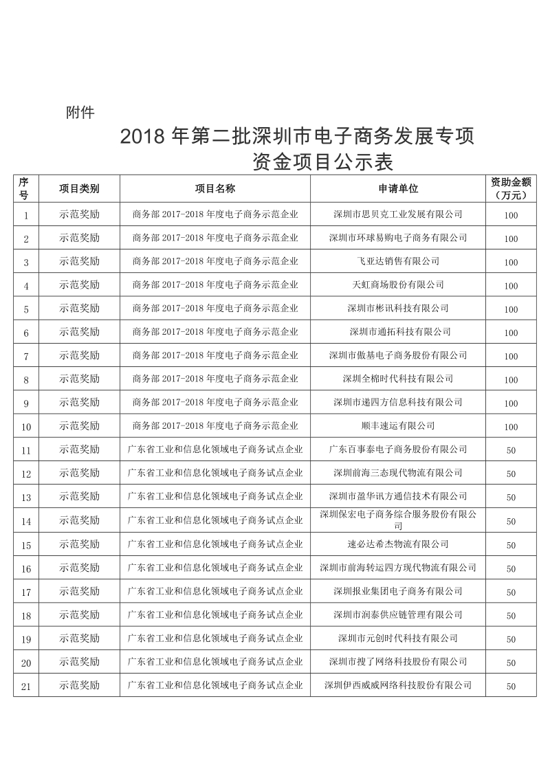 2018年第二批深圳市电子商务发展专项资金项目公示表.doc_第1页