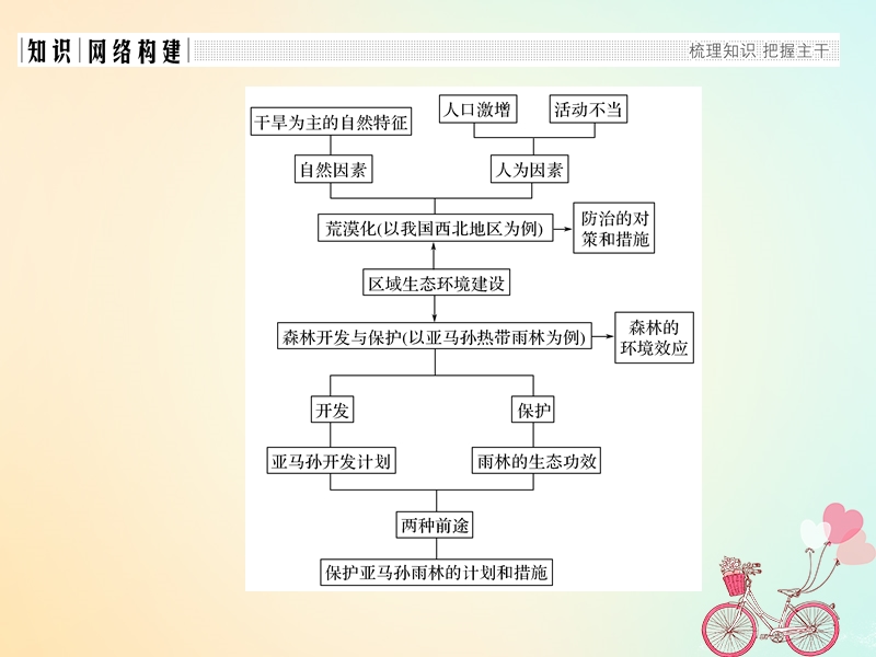 2018_2019高中地理第二章区域生态环境建设章末整合提升课件新人教版必修.ppt_第2页