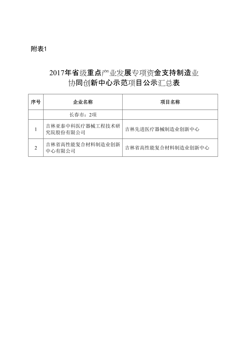 2017年省级重点产业发展专项资金第二批实 ….doc_第1页