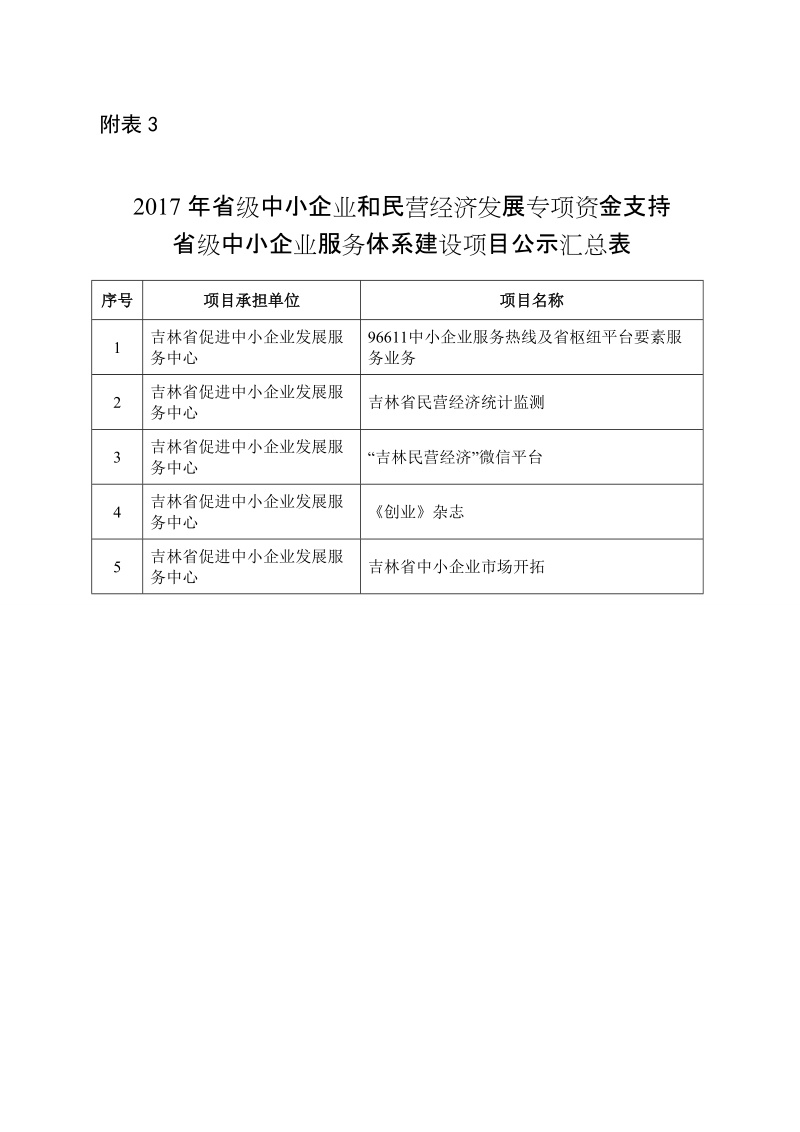 2017年省级重点产业发展专项资金第二批实 ….doc_第3页