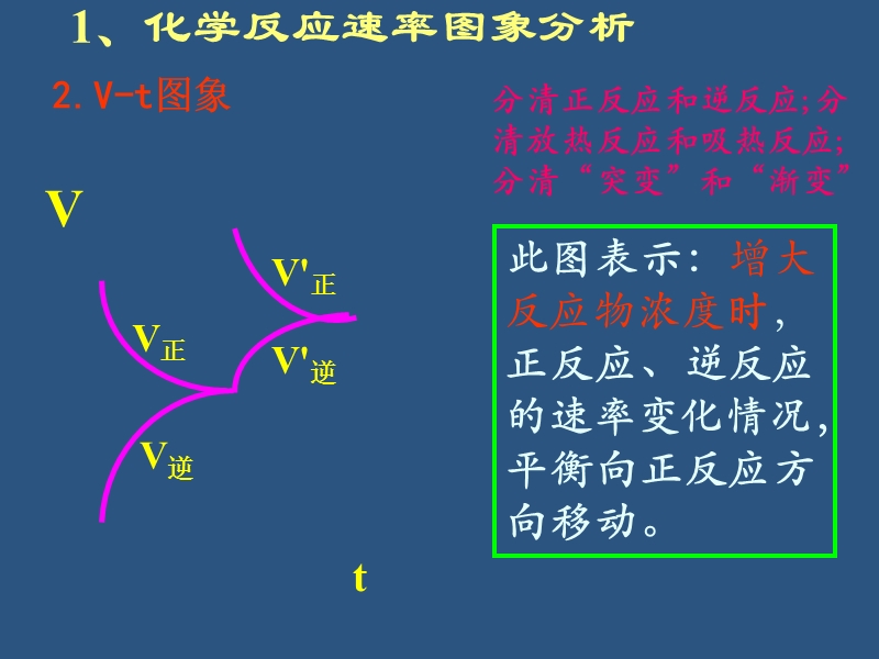 高二化学平衡图像.ppt_第3页